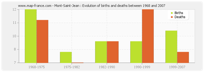 Mont-Saint-Jean : Evolution of births and deaths between 1968 and 2007