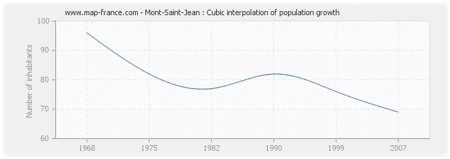 Mont-Saint-Jean : Cubic interpolation of population growth