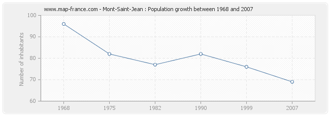 Population Mont-Saint-Jean