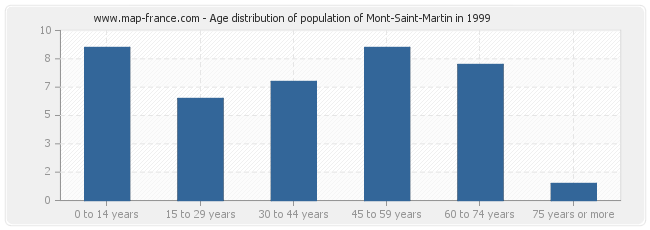 Age distribution of population of Mont-Saint-Martin in 1999