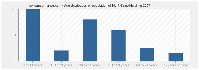 Age distribution of population of Mont-Saint-Martin in 2007