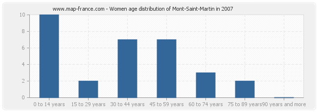 Women age distribution of Mont-Saint-Martin in 2007