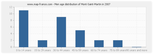 Men age distribution of Mont-Saint-Martin in 2007