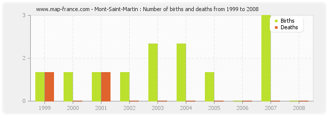Mont-Saint-Martin : Number of births and deaths from 1999 to 2008