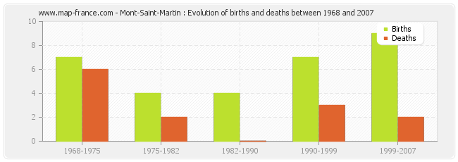 Mont-Saint-Martin : Evolution of births and deaths between 1968 and 2007