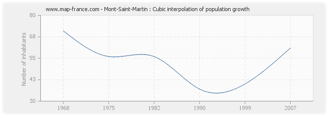 Mont-Saint-Martin : Cubic interpolation of population growth