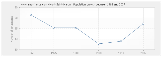 Population Mont-Saint-Martin