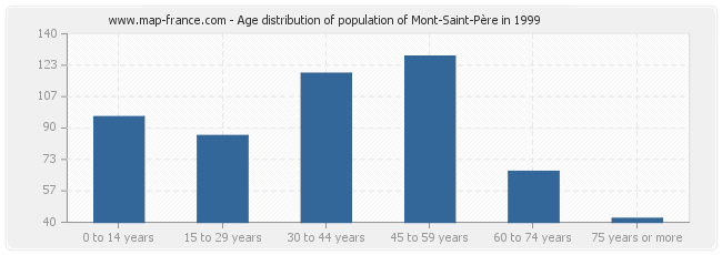 Age distribution of population of Mont-Saint-Père in 1999
