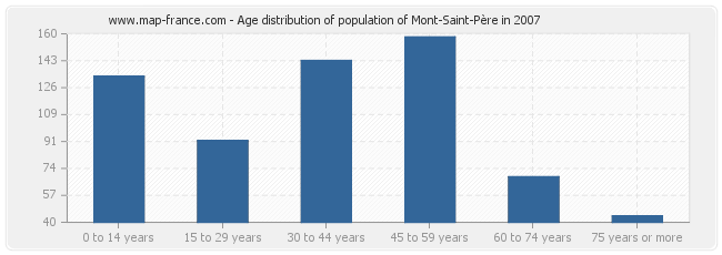Age distribution of population of Mont-Saint-Père in 2007