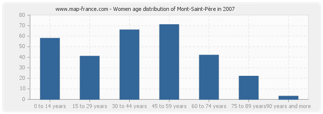 Women age distribution of Mont-Saint-Père in 2007