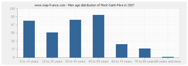 Men age distribution of Mont-Saint-Père in 2007