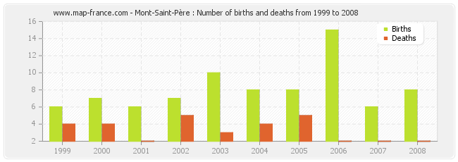 Mont-Saint-Père : Number of births and deaths from 1999 to 2008