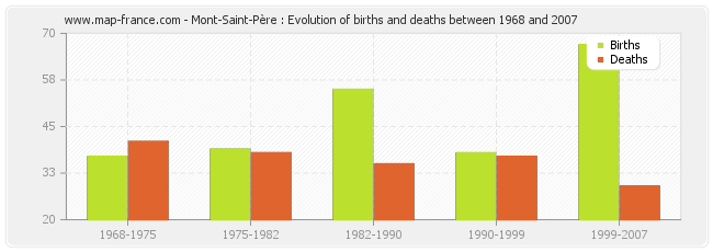 Mont-Saint-Père : Evolution of births and deaths between 1968 and 2007