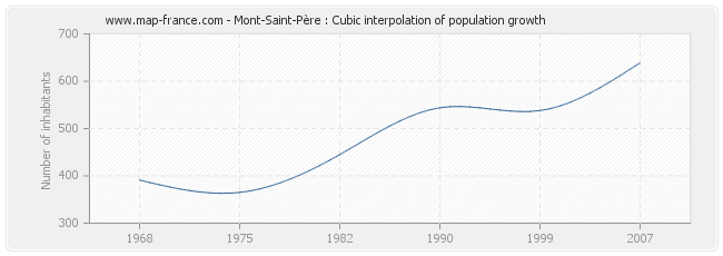 Mont-Saint-Père : Cubic interpolation of population growth