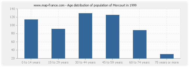 Age distribution of population of Morcourt in 1999