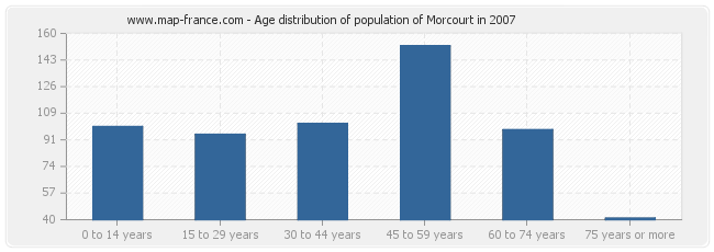 Age distribution of population of Morcourt in 2007