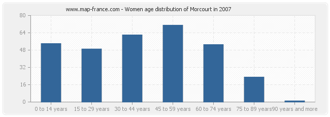 Women age distribution of Morcourt in 2007