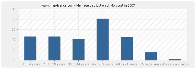 Men age distribution of Morcourt in 2007