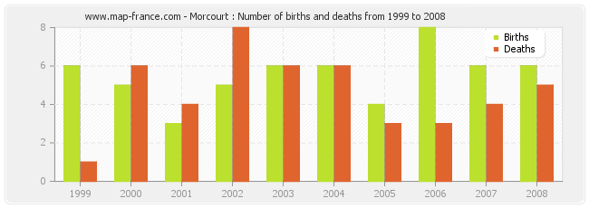 Morcourt : Number of births and deaths from 1999 to 2008