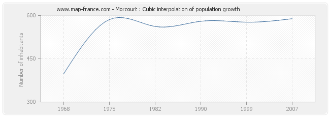 Morcourt : Cubic interpolation of population growth