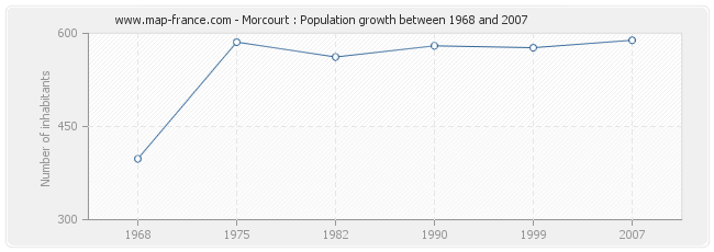 Population Morcourt