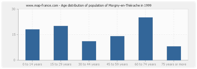 Age distribution of population of Morgny-en-Thiérache in 1999