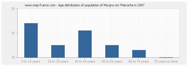 Age distribution of population of Morgny-en-Thiérache in 2007