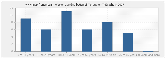 Women age distribution of Morgny-en-Thiérache in 2007