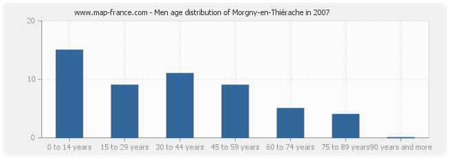 Men age distribution of Morgny-en-Thiérache in 2007