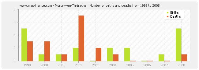Morgny-en-Thiérache : Number of births and deaths from 1999 to 2008