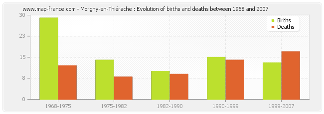 Morgny-en-Thiérache : Evolution of births and deaths between 1968 and 2007