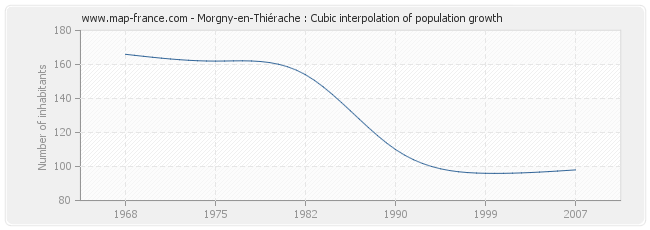 Morgny-en-Thiérache : Cubic interpolation of population growth