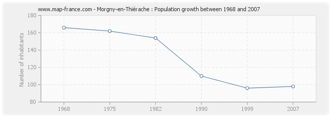 Population Morgny-en-Thiérache