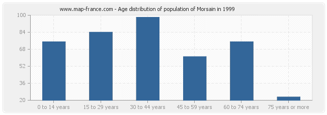 Age distribution of population of Morsain in 1999