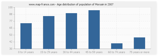 Age distribution of population of Morsain in 2007