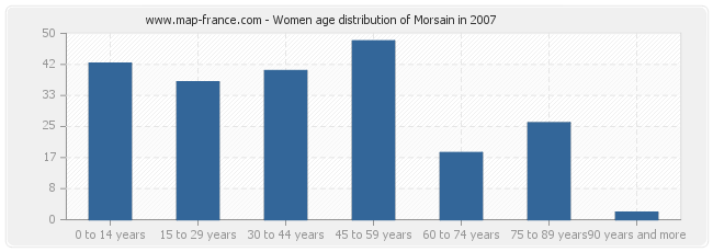 Women age distribution of Morsain in 2007