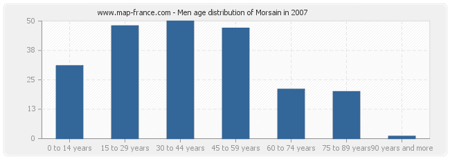 Men age distribution of Morsain in 2007