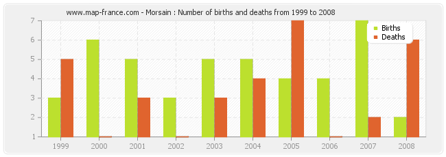 Morsain : Number of births and deaths from 1999 to 2008