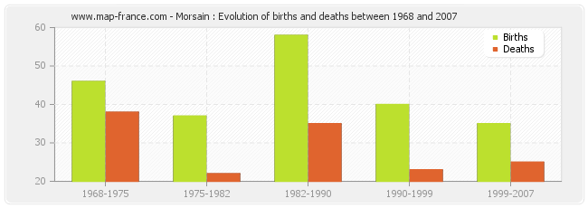 Morsain : Evolution of births and deaths between 1968 and 2007