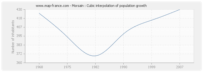 Morsain : Cubic interpolation of population growth