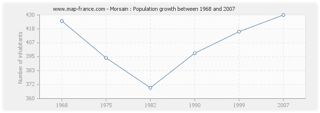 Population Morsain