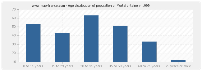 Age distribution of population of Mortefontaine in 1999