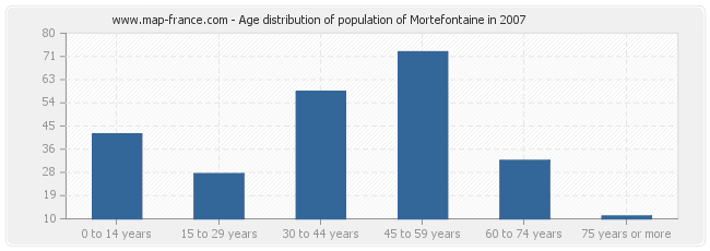 Age distribution of population of Mortefontaine in 2007