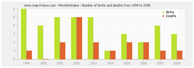Mortefontaine : Number of births and deaths from 1999 to 2008