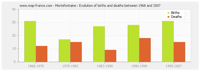 Mortefontaine : Evolution of births and deaths between 1968 and 2007