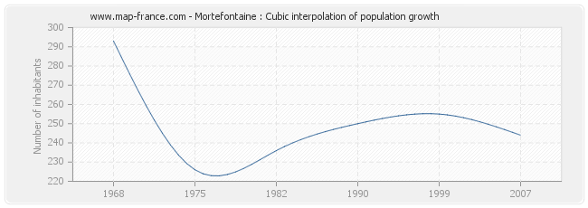 Mortefontaine : Cubic interpolation of population growth