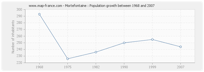 Population Mortefontaine