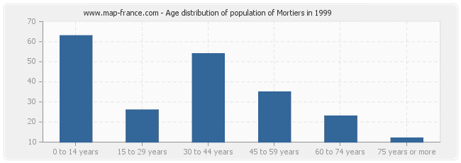 Age distribution of population of Mortiers in 1999