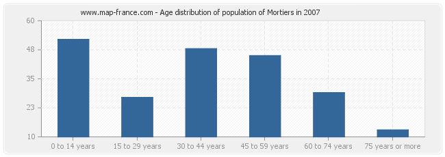 Age distribution of population of Mortiers in 2007