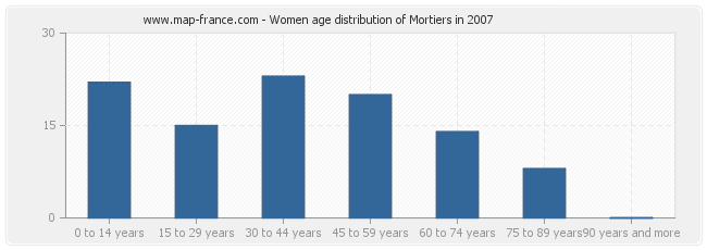 Women age distribution of Mortiers in 2007
